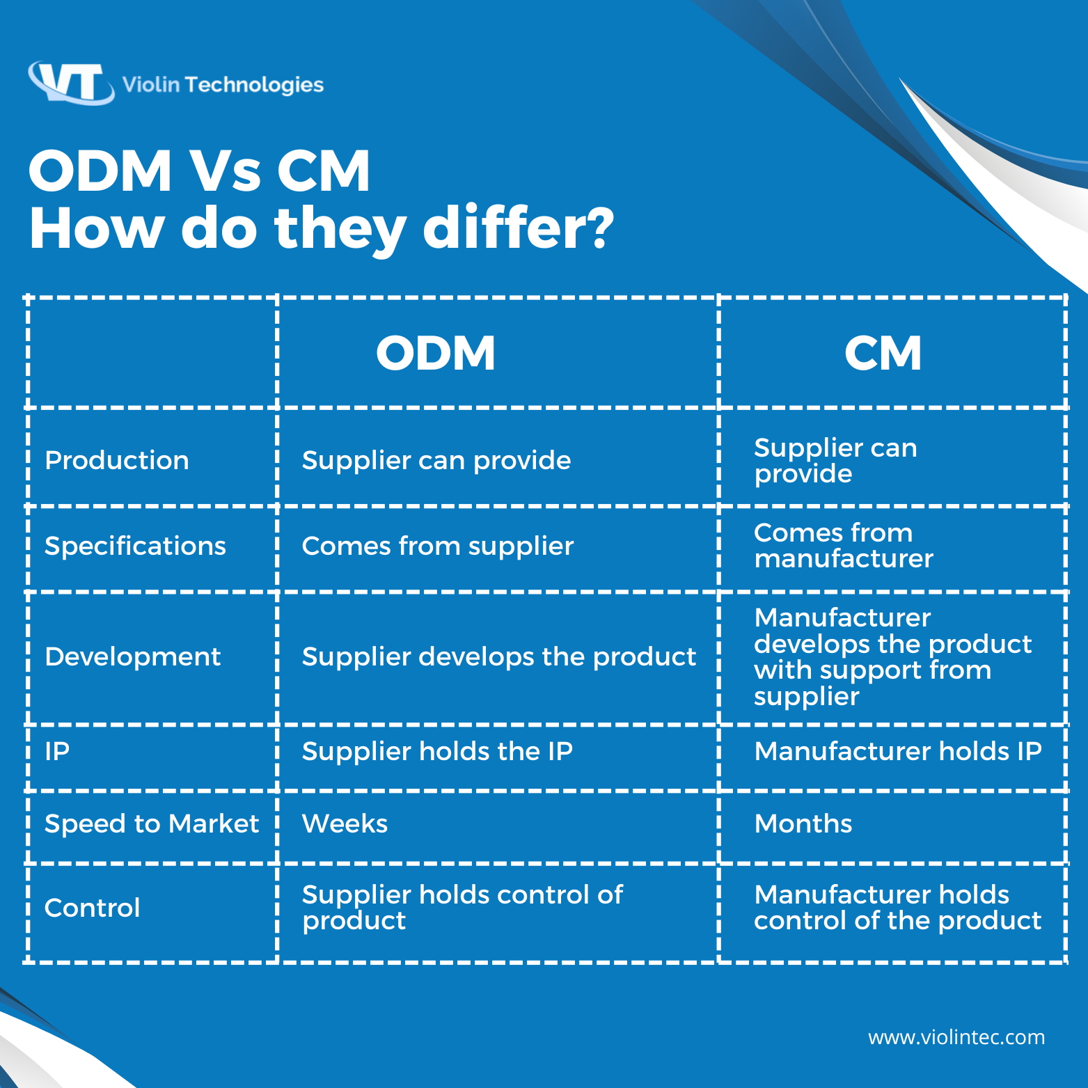 ODM Vs CM, how do they differ?