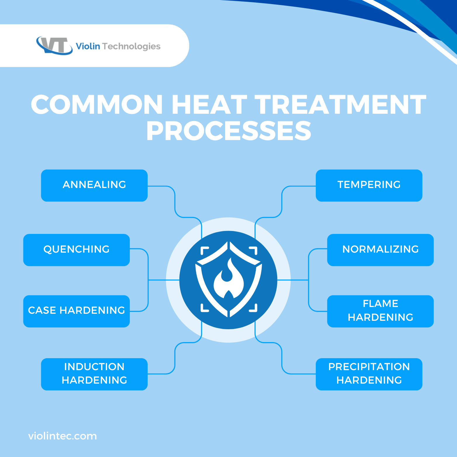 Heat Treatment Processes 