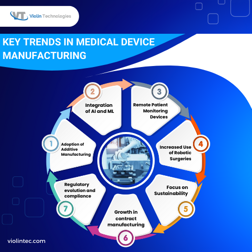 Trends in Medical Device Manufacturing